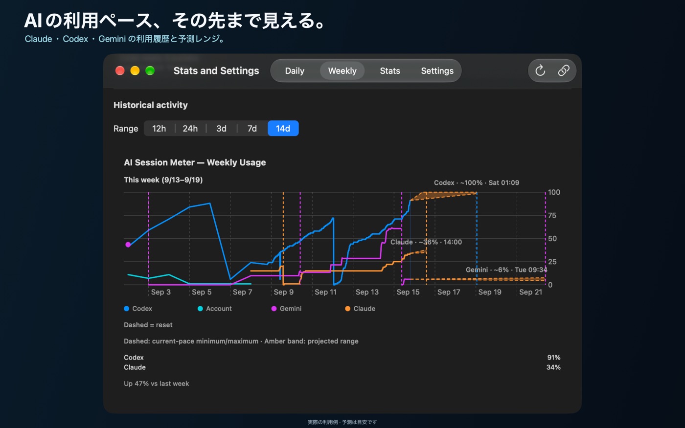 Claude・Codex・Geminiの履歴、リセットマーカー、予測レンジを表示するMac Weeklyグラフ